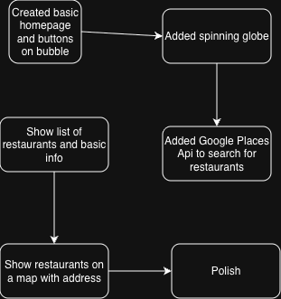 Development process diagram